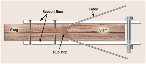 Skeg Fastening